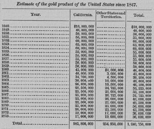 gold production 1847-1873